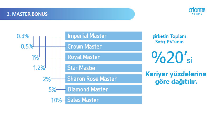 Atomy Master Bonusu